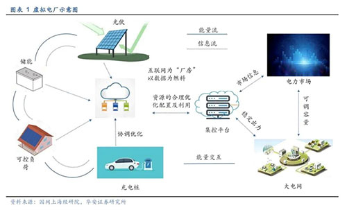 “虚拟电厂”概念火热！它与光伏行业会产生什么火花？