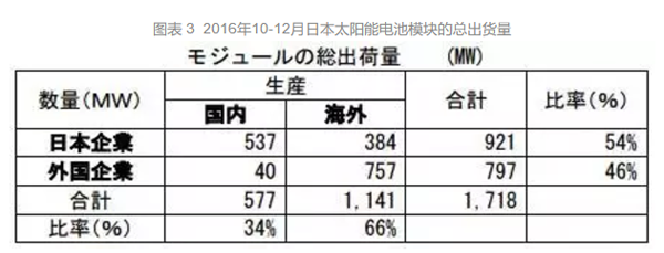 日本光伏装机量