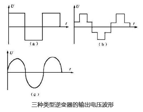 三种类型逆变器的输出电压波形