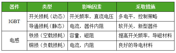 逆变器效率的影响因素