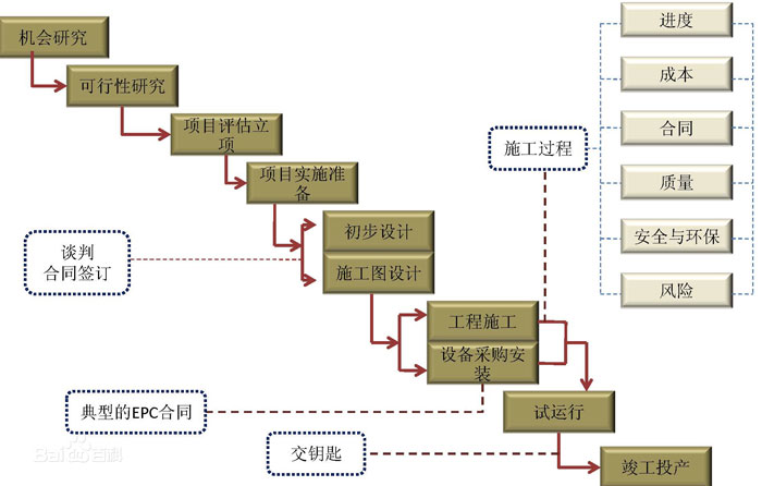 EPC总承包建设模式流程图