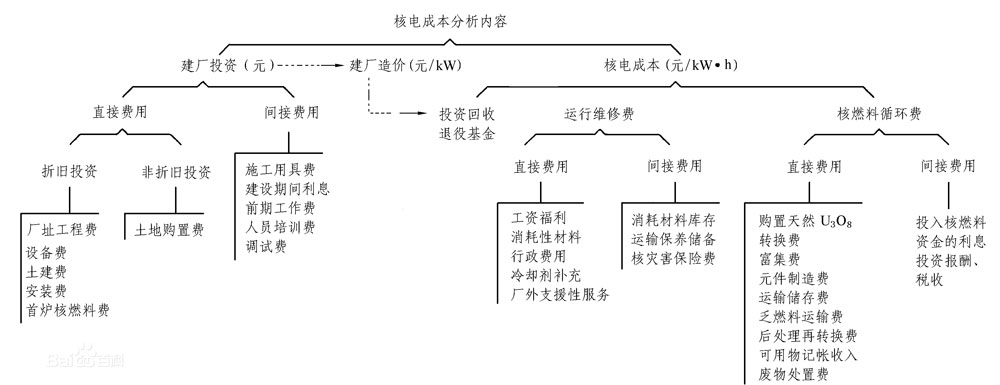 核能发电的成本