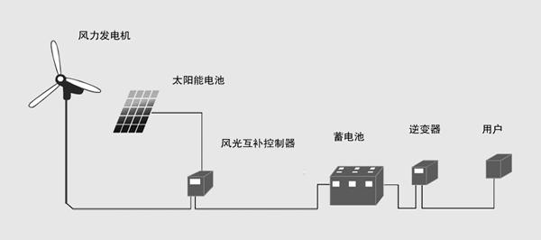 风光互补供电系统的原理