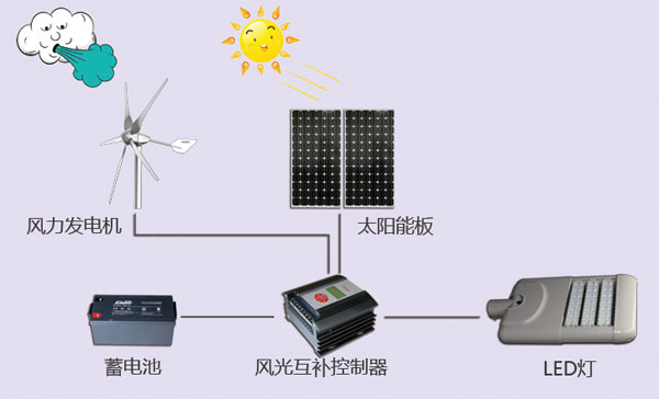 led风光互补路灯的工作原理