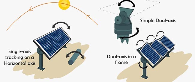 太阳能跟踪器的类型