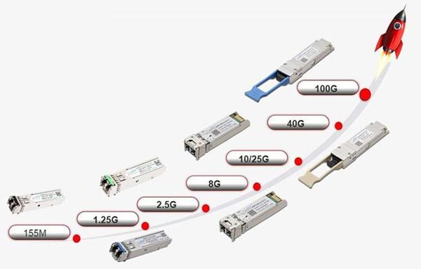 光电转换模块支持多种传输速度
